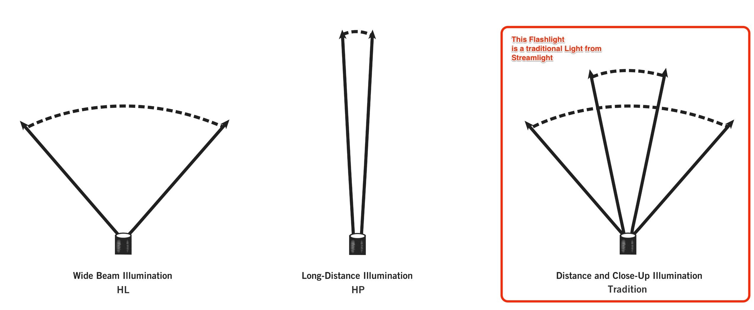 Streamlight 61600 USB and AAA battery options for flexible power