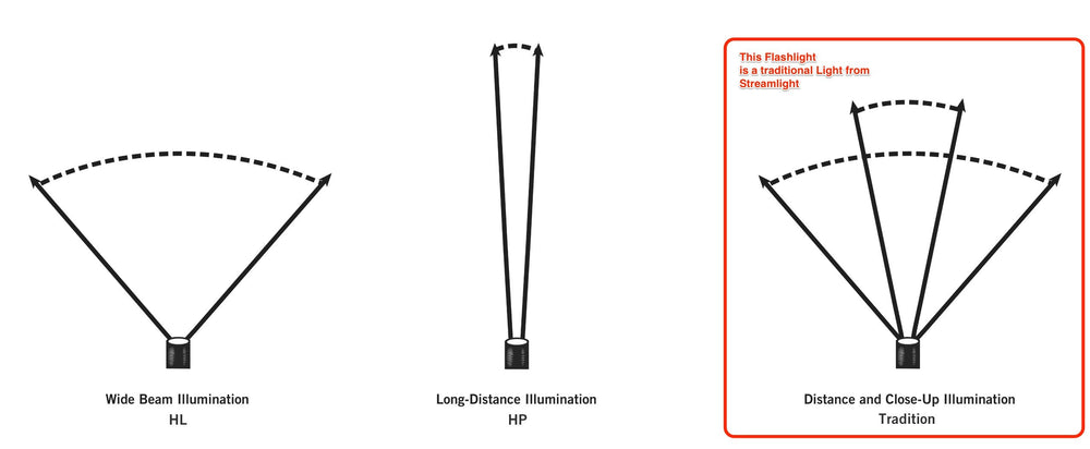 Streamlight 61600 USB and AAA battery options for flexible power