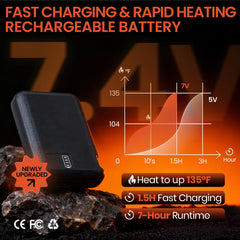 SURGOAL 7.4V 10000mAh battery enables fast charging and extended warmth outdoors