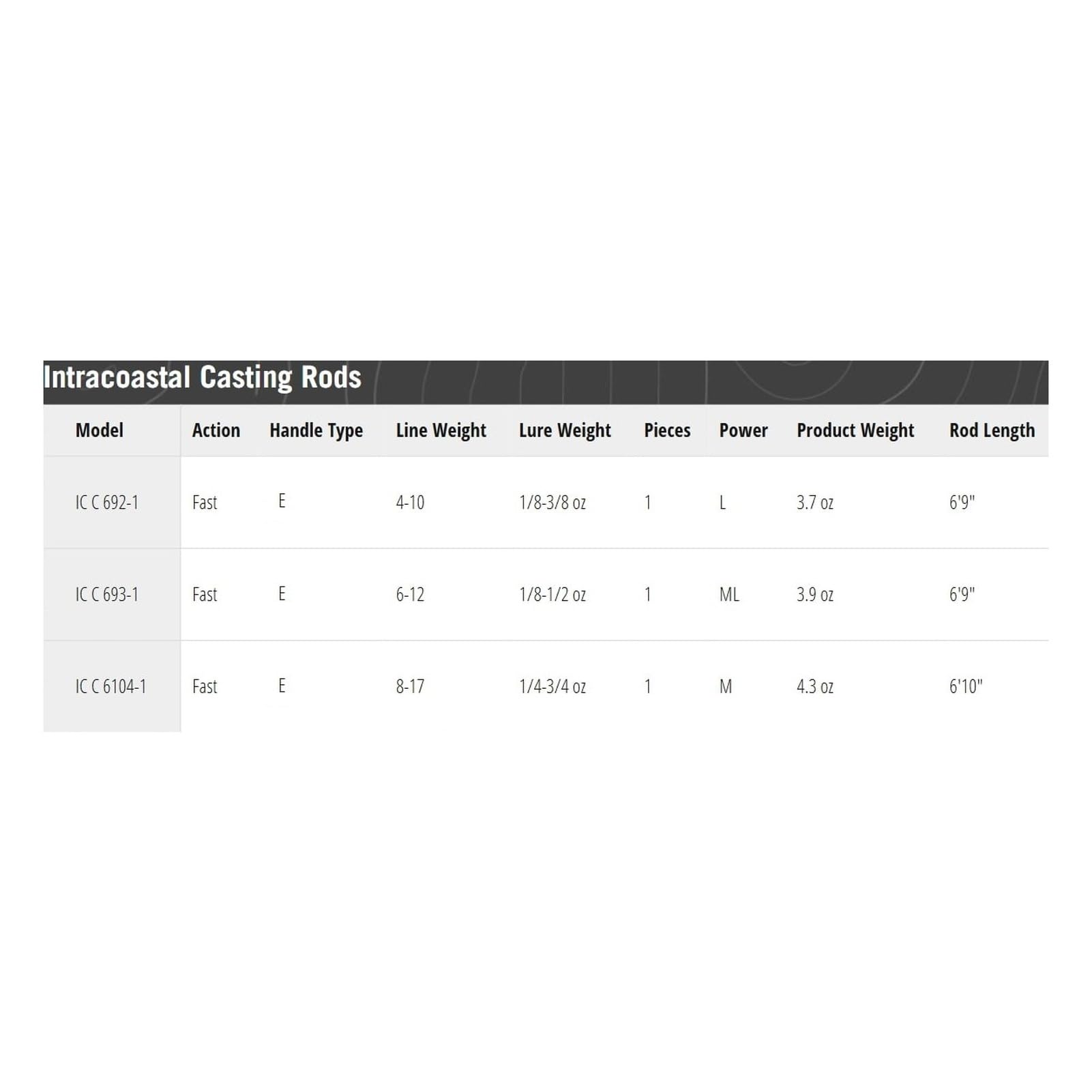 Full-length grip on 7 feet and longer models provides added leverage and control.