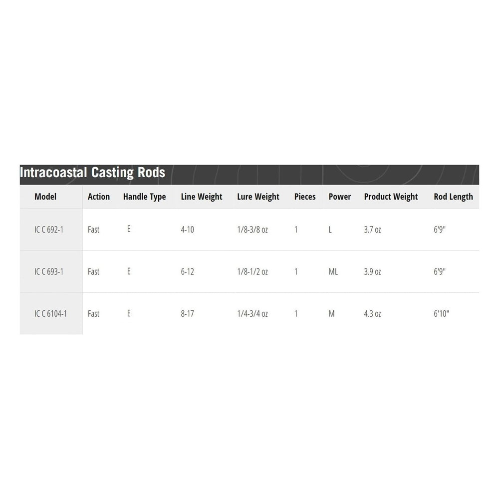 Full-length grip on 7 feet and longer models provides added leverage and control.