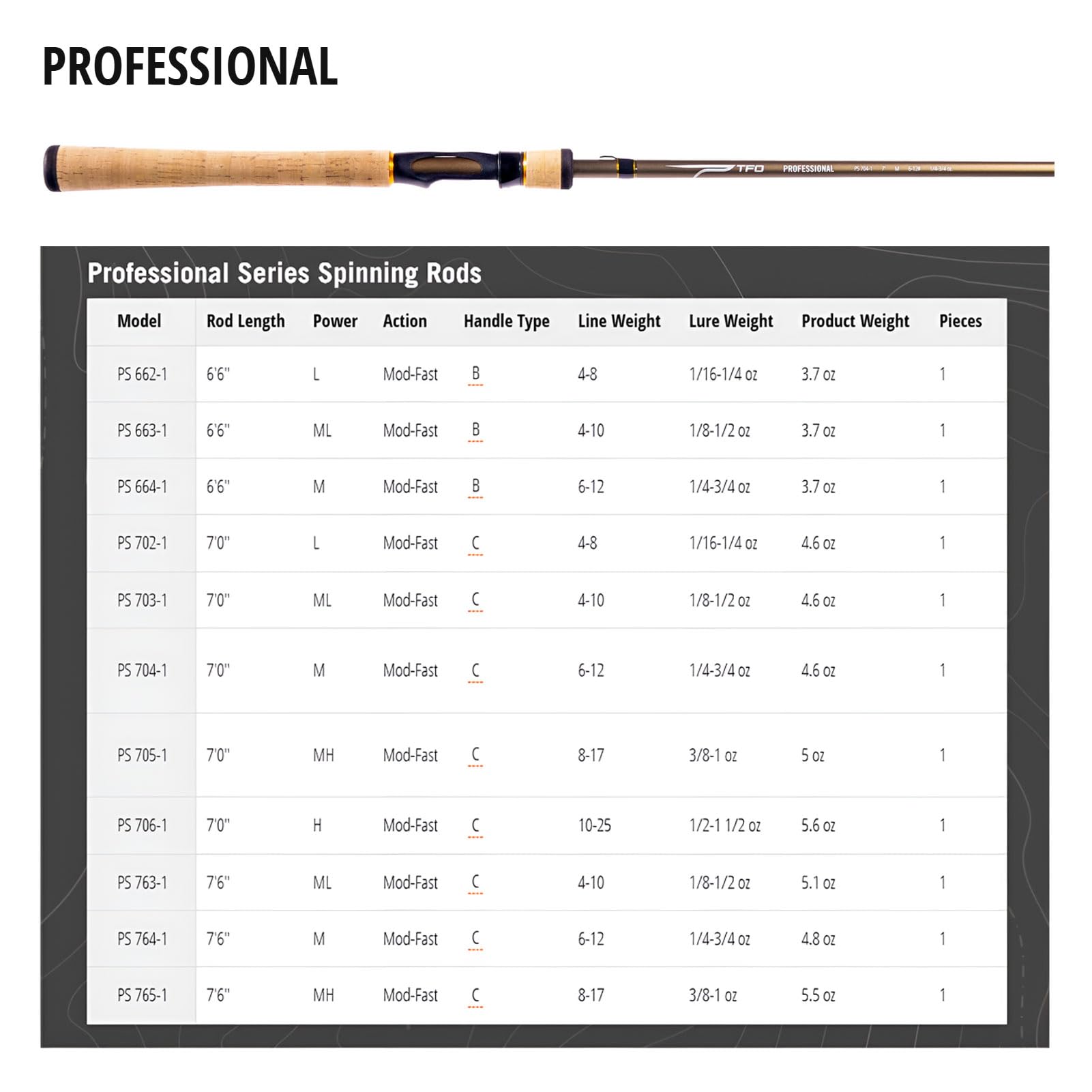Temple Fork Outfitters 7ft rod uses color-coded power for fast tactic picks