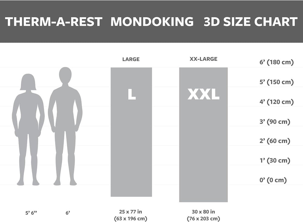 Therm-a-Rest MondoKing 3D is 4.25 inches thick for cushiony support.