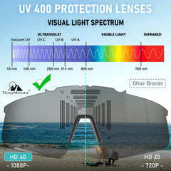 ToopMount three-lenses kit offers glare reduction in bright environments.