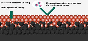 Anti-corrosion coating protects FireAnt in moisture and weather