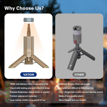 VATION LIGHTING USB-C port enables continuous power for outdoor trips.