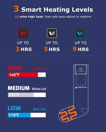 Venustas heated socks illustrate 3D heating coverage for consistent warmth in cold conditions.
