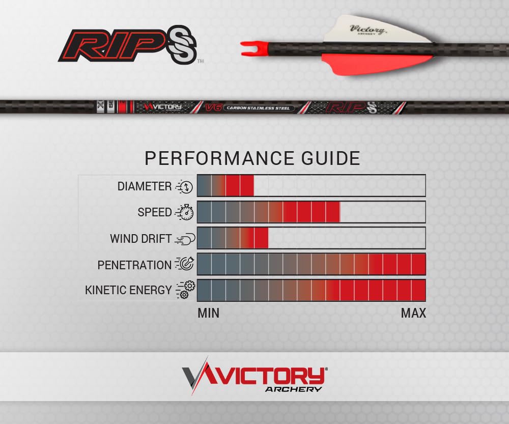 Victory Archery RIP SS fletched six-pack shows reliable nock alignment and stable steering.