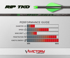Victory Archery RIP TKO arrows with 22gr insert and 8gr nocks for consistent impact