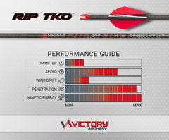 Victory Archery RIP TKO insert and nock assembly demonstrates reliable component fit and consistency.