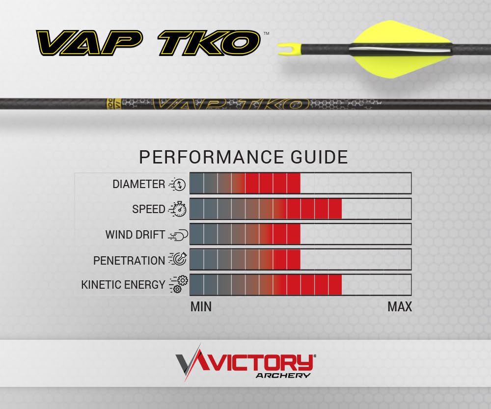 Victory Archery VAP TKO fletched-yellow arrow emphasizes bright visibility for tracking in the field