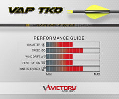 Victory Archery VAP TKO micro diameter arrow demonstrates high-speed potential with wind resistance