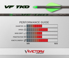Victory Archery VF TKO 245 spine-aligned arrows for tighter groups.