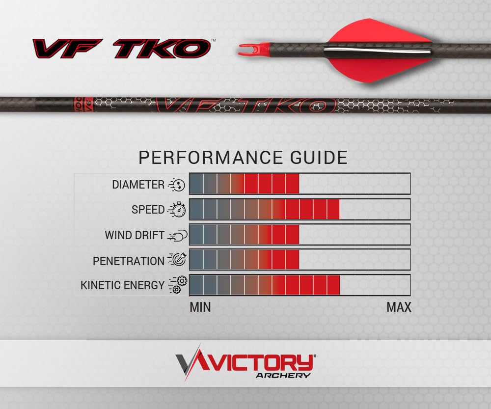 Victory Archery VF TKO fletching closeup shows alignment for stable flight.