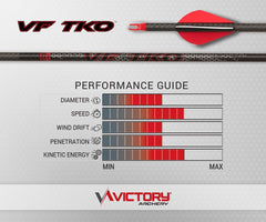 Victory Archery VF TKO fletching closeup shows alignment for stable flight.