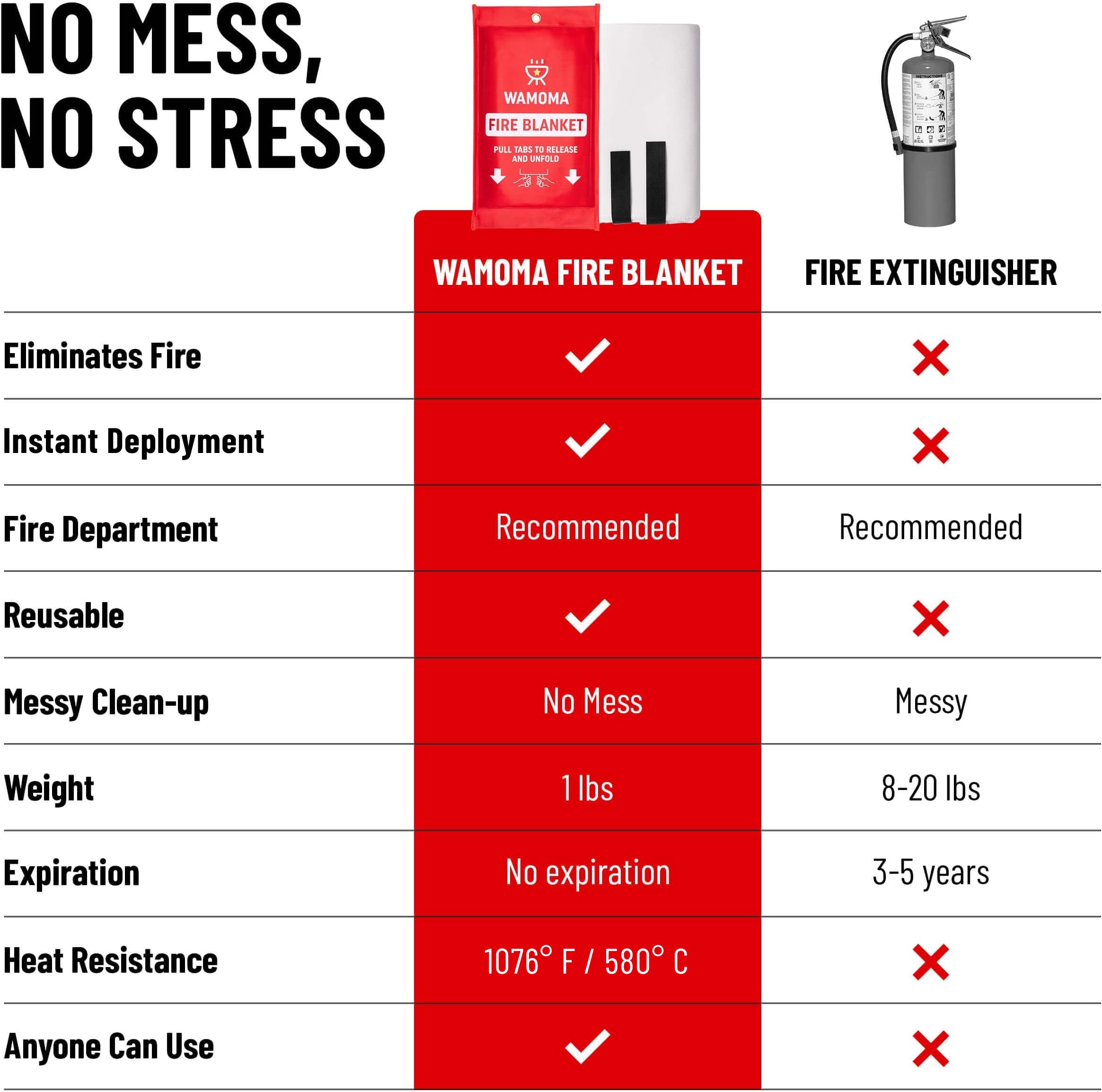Wamoma Fire Blanket waterproof and oil-resistant for indoor and outdoor safety