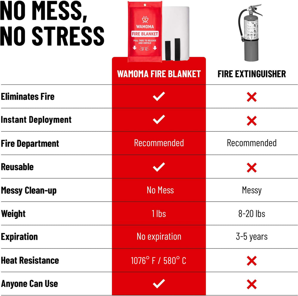 Wamoma Fire Blanket waterproof and oil-resistant for indoor and outdoor safety