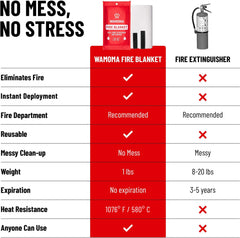 Wamoma Fire Blanket waterproof and oil-resistant for indoor and outdoor safety