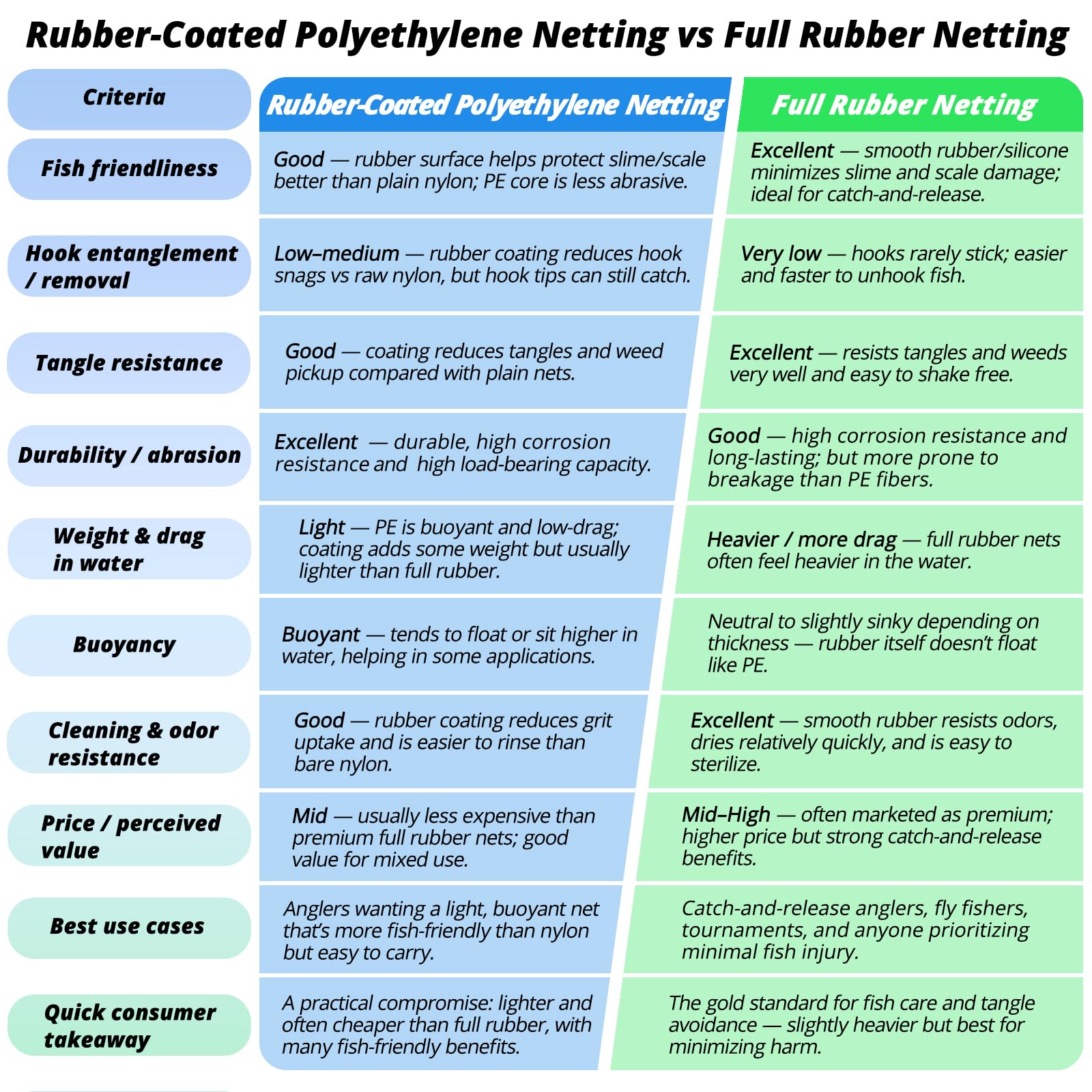 Wide hoop design for quick and safe fish scooping