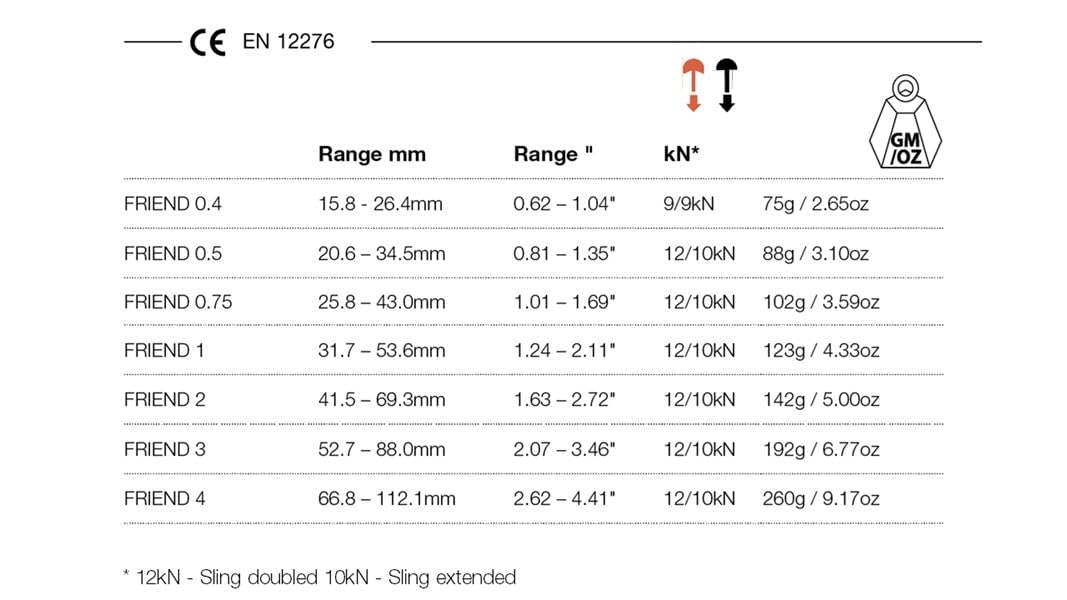 In-use protection on tricky trad routes with reliable placement.