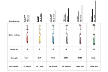 Wild Country Zero Friend 0.3 size range highlighted for quick selecting in guides.