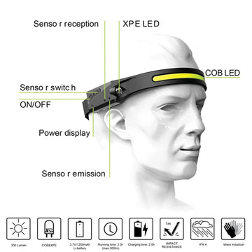 Yosoo headlamp showing four brightness levels for versatile tasks.
