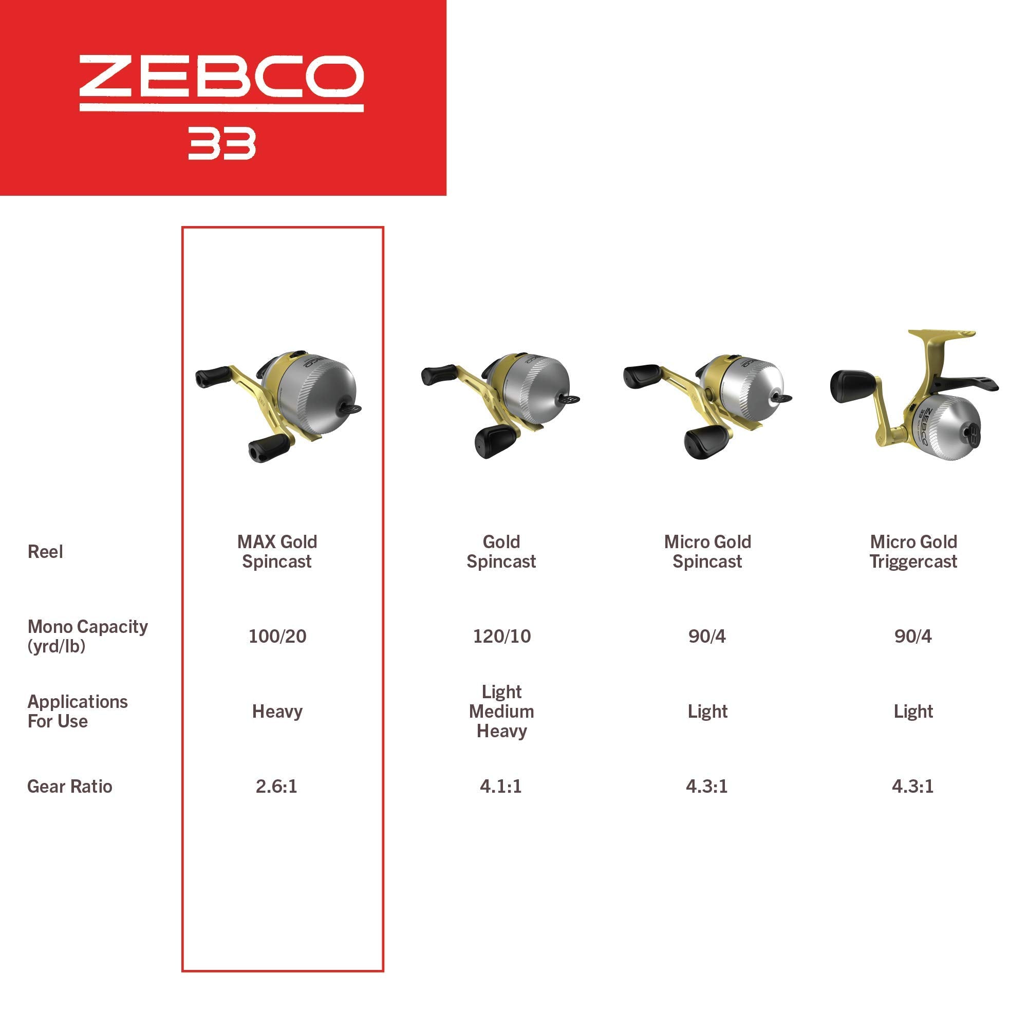 Zebco 33 Max Gold pre-spooled Cajun line ready for casting