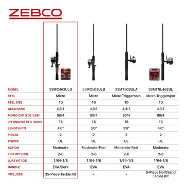 Zebco quickset anti-reverse helps secure clean hooksets.