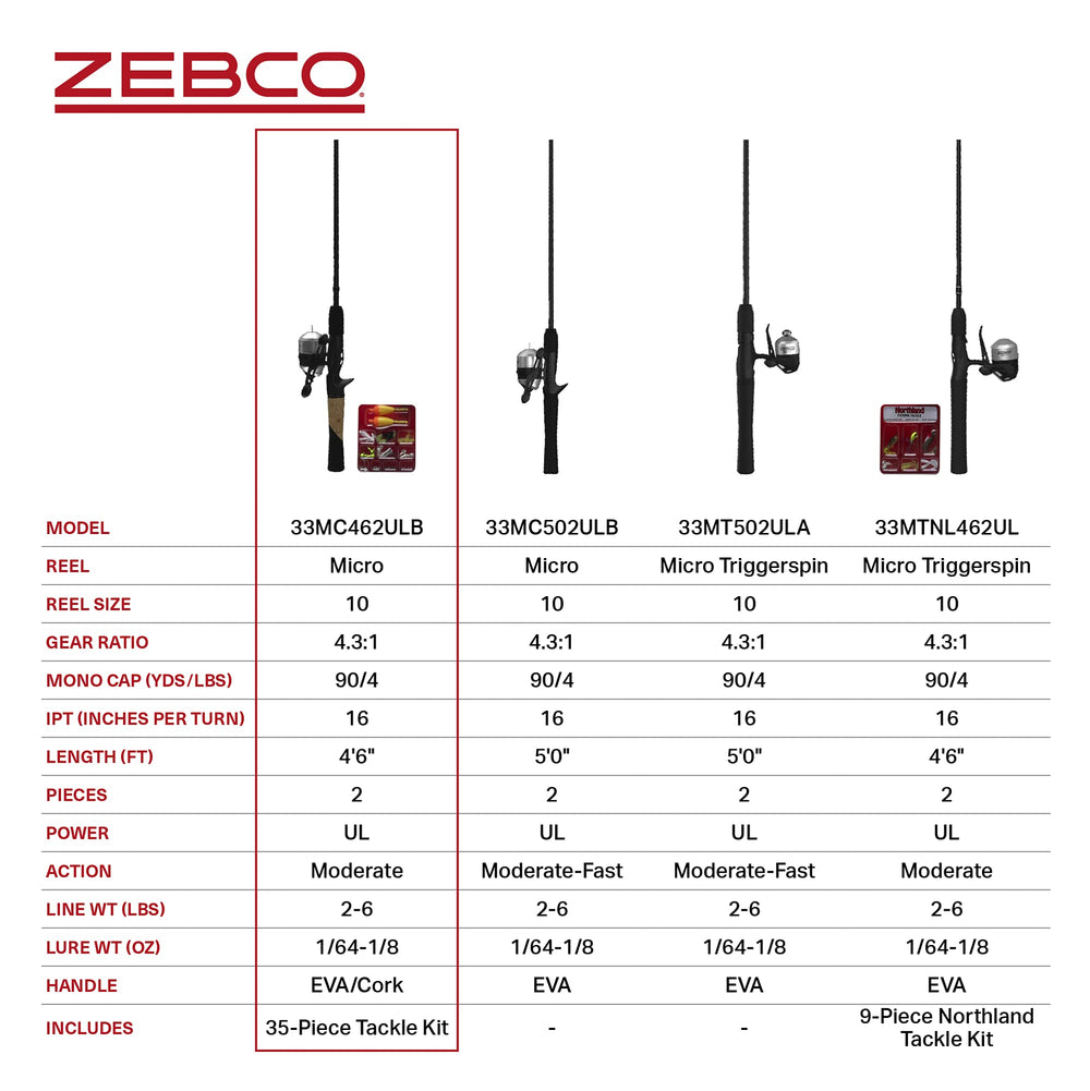 Zebco quickset anti-reverse helps secure clean hooksets.