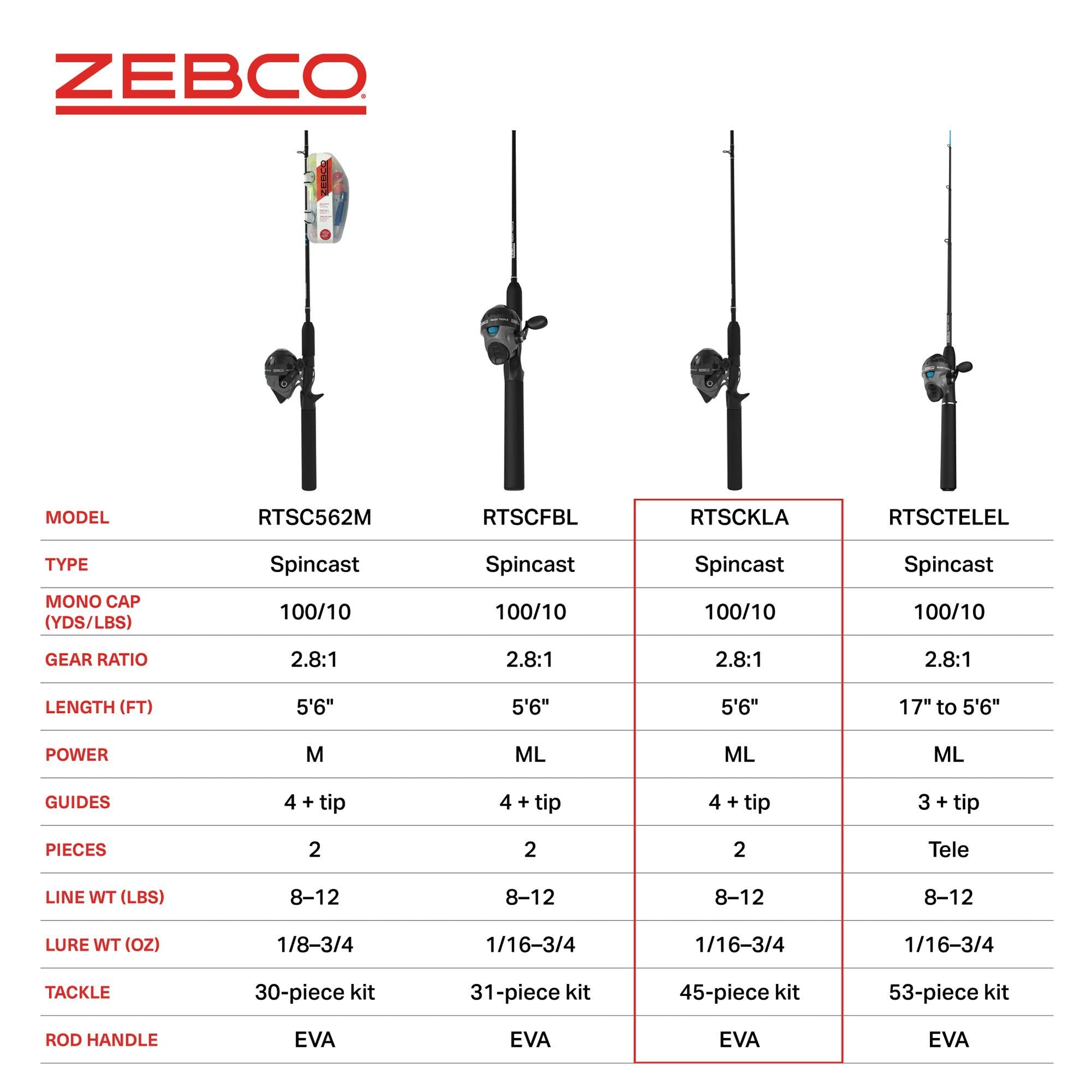 Zebco Ready Tackle EVA handle emphasizes comfort during long angling sessions.