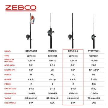 Zebco Ready Tackle EVA handle emphasizes comfort during long angling sessions.