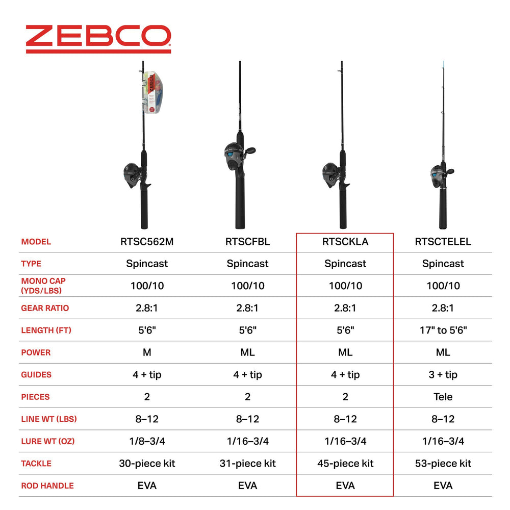 Zebco Ready Tackle EVA handle emphasizes comfort during long angling sessions.